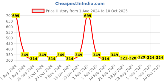 myntra.com Dynamocks Unisex Pack Of 2 Striped Ankle-Length Socks dynamocks Price History Graph from 1 Aug 2024 to 9 Oct 2025