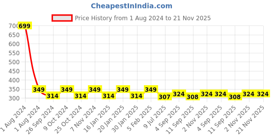 myntra.com Dynamocks Unisex Pack Of 2 Striped Ankle-Length Socks dynamocks Price History Graph from 1 Aug 2024 to 21 Nov 2025