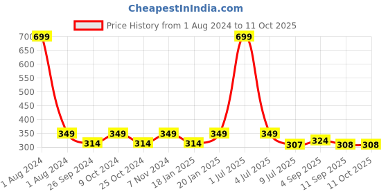 myntra.com Dynamocks Unisex Pack Of 2 Striped Ankle-Length Socks dynamocks Price History Graph from 1 Aug 2024 to 11 Oct 2025
