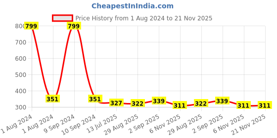 myntra.com Dynamocks Unisex Pack Of 2 Striped Calf-Length Socks dynamocks Price History Graph from 1 Aug 2024 to 20 Nov 2025