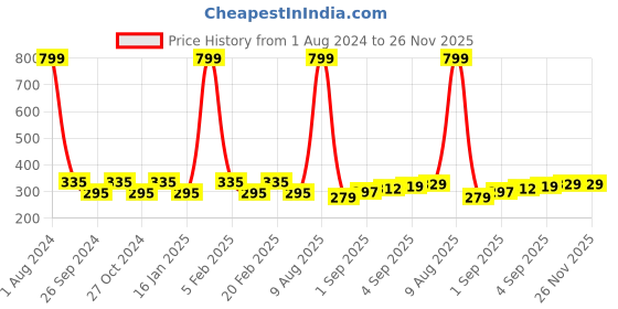 myntra.com Dynamocks Unisex Pack of 2 Striped Calf-Length Socks dynamocks Price History Graph from 1 Aug 2024 to 26 Nov 2025
