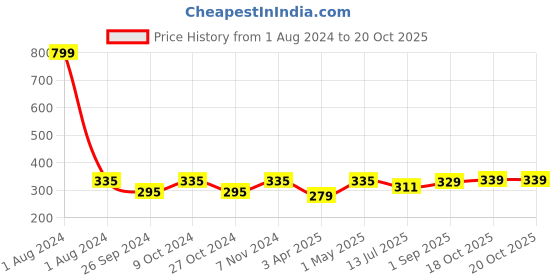myntra.com Dynamocks Unisex Pack of 2 Striped Calf-Length Socks dynamocks Price History Graph from 1 Aug 2024 to 18 Oct 2025