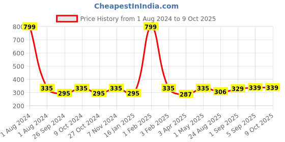 myntra.com Dynamocks Unisex Pack Of 2 Striped Calf-Length Socks dynamocks Price History Graph from 1 Aug 2024 to 9 Oct 2025