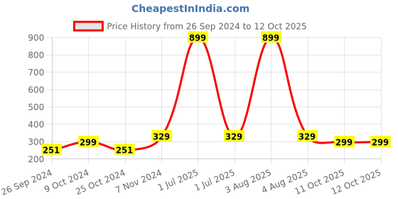 myntra.com Dynamocks Unisex Pack Of 3 Ankle-Length Socks dynamocks Price History Graph from 26 Sep 2024 to 12 Oct 2025