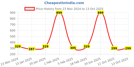 myntra.com Dynamocks Unisex Pack Of 3 Ankle-Length Socks dynamocks Price History Graph from 23 Nov 2024 to 13 Oct 2025
