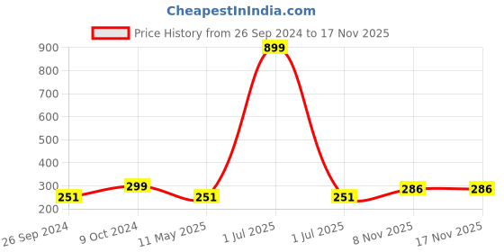 myntra.com Dynamocks Unisex Pack Of 3 Ankle-Length Socks dynamocks Price History Graph from 26 Sep 2024 to 16 Nov 2025