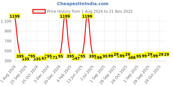 myntra.com Dynamocks Unisex Pack Of 3 Black Solid Calf Length Socks dynamocks Price History Graph from 1 Aug 2024 to 20 Nov 2025