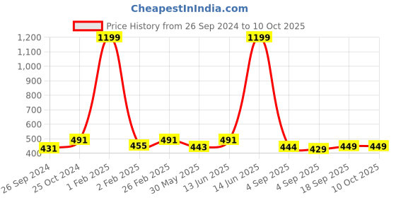 myntra.com Dynamocks Unisex Pack Of 3 Calf-Length Socks dynamocks Price History Graph from 26 Sep 2024 to 9 Oct 2025