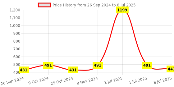 myntra.com Dynamocks Unisex Pack Of 3 Calf-Length Socks dynamocks Price History Graph from 26 Sep 2024 to 8 Jul 2025