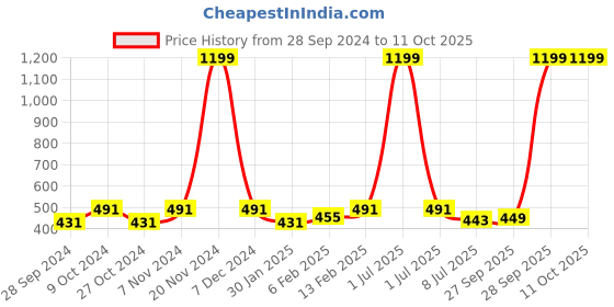 myntra.com Dynamocks Unisex Pack Of 3 Calf-Length Socks dynamocks Price History Graph from 28 Sep 2024 to 11 Oct 2025