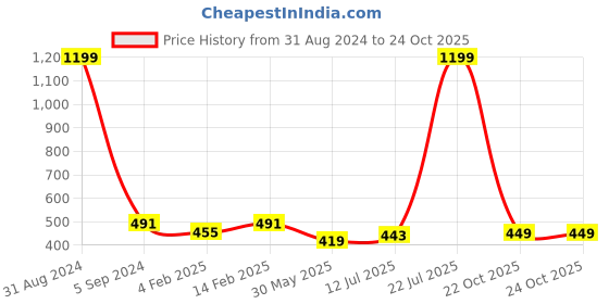 myntra.com Dynamocks Unisex Pack Of 3 Calf-Length Socks dynamocks Price History Graph from 31 Aug 2024 to 23 Oct 2025