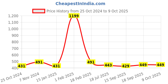 myntra.com Dynamocks Unisex Pack Of 3 Calf-Length Socks dynamocks Price History Graph from 25 Oct 2024 to 8 Oct 2025