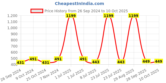 myntra.com Dynamocks Unisex Pack Of 3 Calf-Length Socks dynamocks Price History Graph from 26 Sep 2024 to 9 Oct 2025