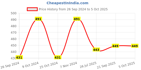 myntra.com Dynamocks Unisex Pack Of 3 Calf-Length Socks dynamocks Price History Graph from 26 Sep 2024 to 5 Oct 2025