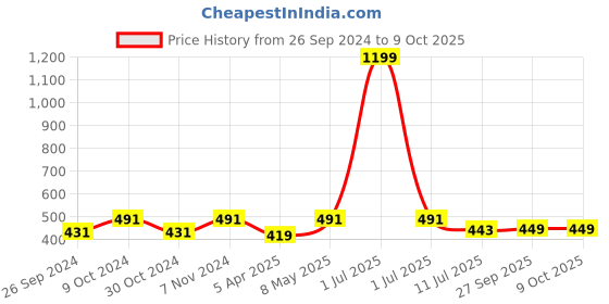 myntra.com Dynamocks Unisex Pack Of 3 Calf-Length Socks dynamocks Price History Graph from 26 Sep 2024 to 9 Oct 2025