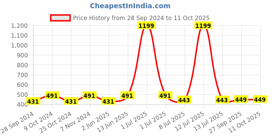 myntra.com Dynamocks Unisex Pack Of 3 Calf-Length Socks dynamocks Price History Graph from 28 Sep 2024 to 10 Oct 2025