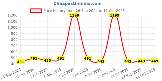 myntra.com Dynamocks Unisex Pack Of 3 Calf-Length Socks dynamocks Price History Graph from 26 Sep 2024 to 10 Oct 2025