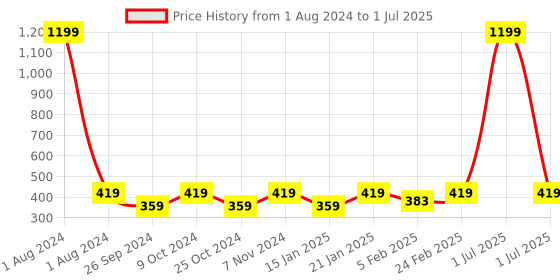 myntra.com Dynamocks Unisex Pack of 3 Check Patterned Calf-Length Socks dynamocks Price History Graph from 1 Aug 2024 to 1 Jul 2025