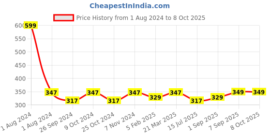 myntra.com Dynamocks Unisex Pack of 3 Colourblocked Shoe Liners dynamocks Price History Graph from 1 Aug 2024 to 8 Oct 2025