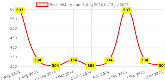 myntra.com Dynamocks Unisex Pack of 3 Grey Solid Shoe Liners dynamocks Price History Graph from 1 Aug 2024 to 13 Jul 2025