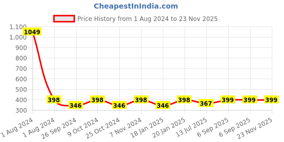 myntra.com Dynamocks Unisex Pack Of 3 Multicolour  Ankle-Length Socks dynamocks Price History Graph from 1 Aug 2024 to 22 Nov 2025