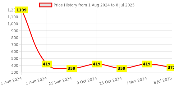 myntra.com Dynamocks Unisex Pack of 3 Multicoloured Patterned Calf-Length Socks dynamocks Price History Graph from 1 Aug 2024 to 8 Jul 2025