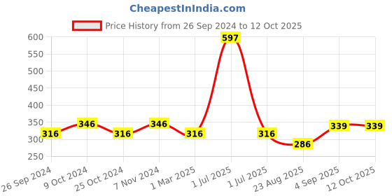 myntra.com Dynamocks Unisex Pack Of 3 Pairs of Shoe Liners dynamocks Price History Graph from 26 Sep 2024 to 11 Oct 2025