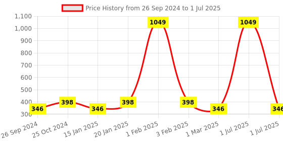 myntra.com Dynamocks Unisex Pack of 3 Patterned Ankle-Length Socks dynamocks Price History Graph from 26 Sep 2024 to 1 Jul 2025