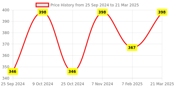 myntra.com Dynamocks Unisex Pack of 3 Patterned Ankle-Length Socks dynamocks Price History Graph from 25 Sep 2024 to 21 Mar 2025