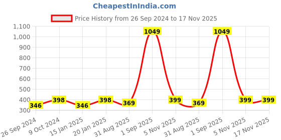 myntra.com Dynamocks Unisex Pack Of 3 Patterned Ankle Length Socks dynamocks Price History Graph from 26 Sep 2024 to 16 Nov 2025