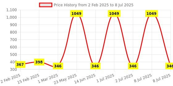 myntra.com Dynamocks Unisex Pack of 3 Patterned Ankle-Length Socks dynamocks Price History Graph from 2 Feb 2025 to 8 Jul 2025