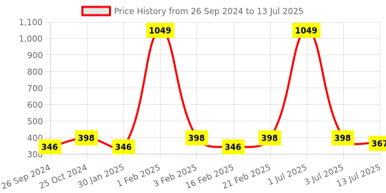 myntra.com Dynamocks Unisex Pack Of 3 Patterned Ankle Length Socks dynamocks Price History Graph from 26 Sep 2024 to 13 Jul 2025