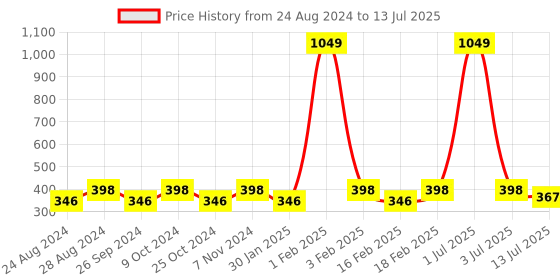 myntra.com Dynamocks Unisex Pack Of 3 Patterned Ankle-Length Socks dynamocks Price History Graph from 24 Aug 2024 to 13 Jul 2025