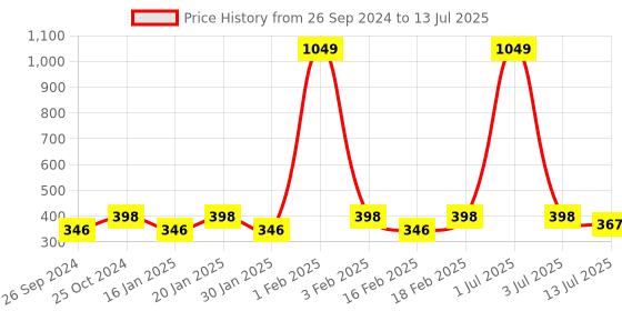 myntra.com Dynamocks Unisex Pack Of 3 Patterned Ankle-Length Socks dynamocks Price History Graph from 26 Sep 2024 to 13 Jul 2025