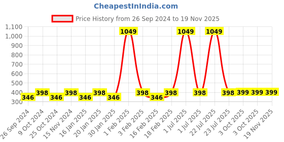 myntra.com Dynamocks Unisex Pack of 3 Patterned Ankle-Length Socks dynamocks Price History Graph from 26 Sep 2024 to 19 Nov 2025