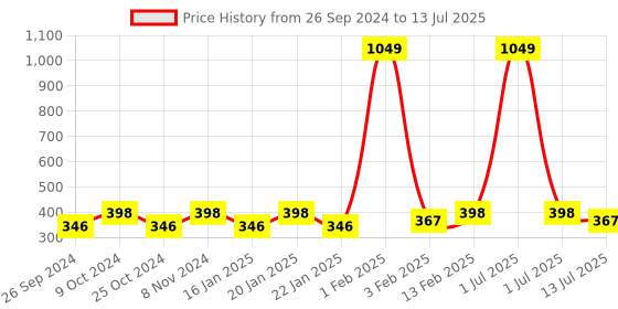 myntra.com Dynamocks Unisex Pack Of 3 Patterned Ankle-length Socks dynamocks Price History Graph from 26 Sep 2024 to 13 Jul 2025