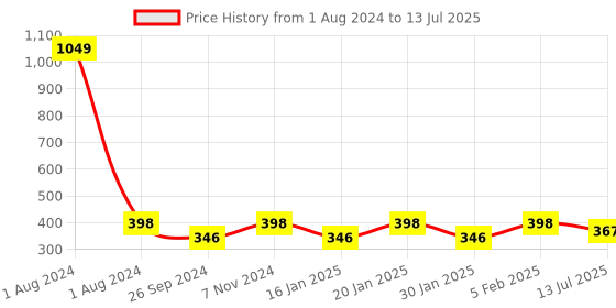 myntra.com Dynamocks Unisex Pack of 3 Patterned Ankle-Length Socks dynamocks Price History Graph from 1 Aug 2024 to 13 Jul 2025