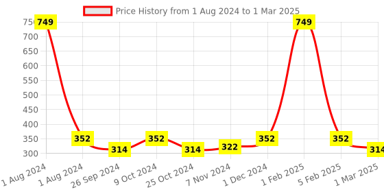 myntra.com Dynamocks Unisex Pack Of 3 Patterned Anti Microbial Ankle-Length Socks dynamocks Price History Graph from 1 Aug 2024 to 1 Mar 2025