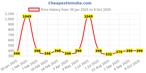 myntra.com Dynamocks Unisex Pack Of 3 Patterned Anti-Microbial Ankle-Length Socks dynamocks Price History Graph from 30 Jan 2025 to 8 Oct 2025