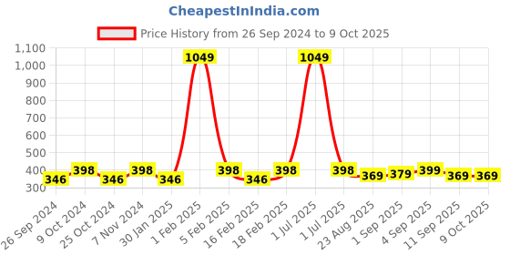 myntra.com Dynamocks Unisex Pack of 3 Patterned Anti-Microbial Ankle-Length Socks dynamocks Price History Graph from 26 Sep 2024 to 9 Oct 2025