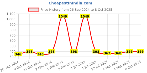 myntra.com Dynamocks Unisex Pack of 3 Patterned Anti Mictobial Ankle Length Socks dynamocks Price History Graph from 26 Sep 2024 to 8 Oct 2025