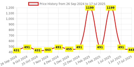 myntra.com Dynamocks Unisex Pack Of 3 Patterned Calf Length Socks dynamocks Price History Graph from 26 Sep 2024 to 17 Jul 2025