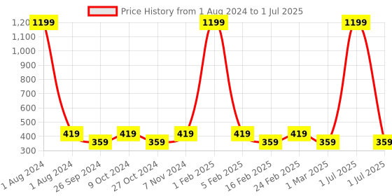 myntra.com Dynamocks Unisex Pack Of 3 Patterned Fizzy Calf Length Socks dynamocks Price History Graph from 1 Aug 2024 to 1 Jul 2025