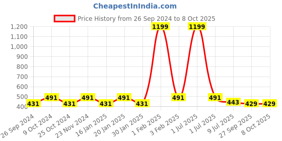 myntra.com Dynamocks Unisex Pack Of 3 Patterned Odour Free Calf Length Socks dynamocks Price History Graph from 26 Sep 2024 to 7 Oct 2025