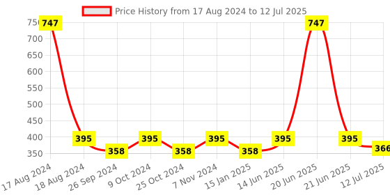 myntra.com Dynamocks Unisex Pack Of 3 Patterned Shoe Liners dynamocks Price History Graph from 17 Aug 2024 to 12 Jul 2025