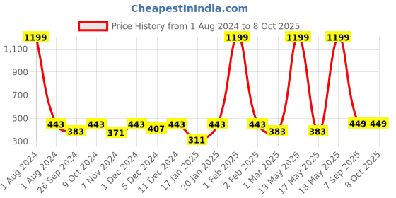 myntra.com Dynamocks Unisex Pack Of 3 Patterned Sustainable Calf-Length Socks dynamocks Price History Graph from 1 Aug 2024 to 8 Oct 2025
