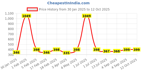 myntra.com Dynamocks Unisex Pack Of 3 Printed Anti Microbial Ankle-Length Socks dynamocks Price History Graph from 30 Jan 2025 to 11 Oct 2025