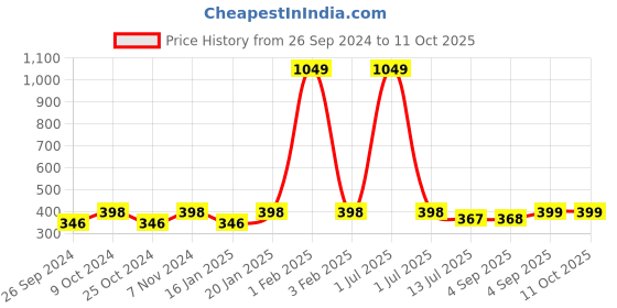 myntra.com Dynamocks Unisex Pack Of 3 Printed Anti Microbial Ankle-Length Socks dynamocks Price History Graph from 26 Sep 2024 to 11 Oct 2025
