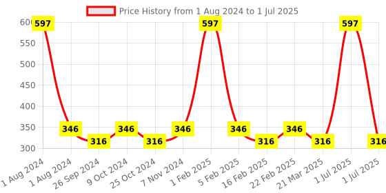 myntra.com Dynamocks Unisex Pack of 3 Shoe liners dynamocks Price History Graph from 1 Aug 2024 to 1 Jul 2025