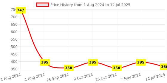 myntra.com Dynamocks Unisex Pack of 3 Shoe Liners dynamocks Price History Graph from 1 Aug 2024 to 12 Jul 2025